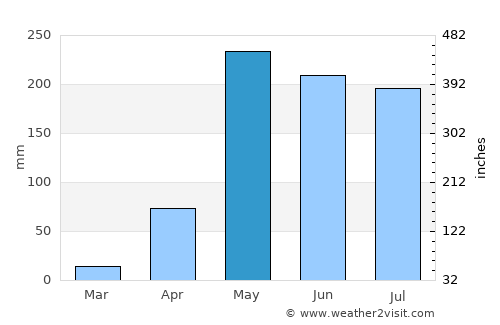 Puerto Caimito average rain in May