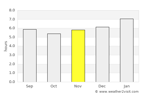 Puerto Caimito average rain in November