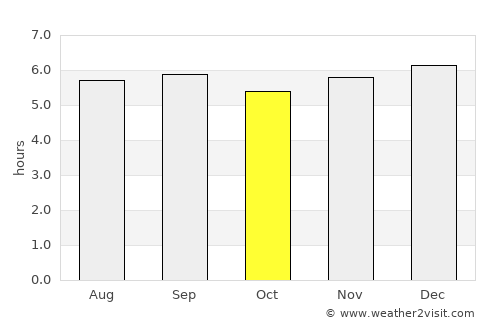 Puerto Caimito average rain in October