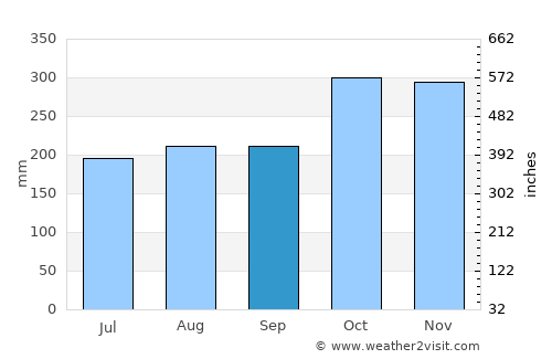Puerto Caimito average rain in September