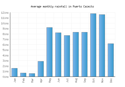 Puerto Caimito monthly rainfall chart (inches)