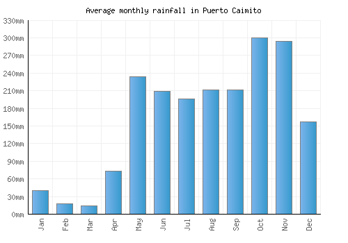Puerto Caimito monthly rainfall chart (mm)