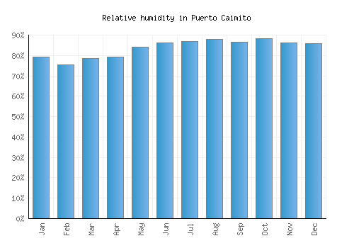 Puerto Caimito relative humidity averages