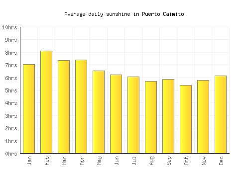 Puerto Caimito average daily sunshine chart