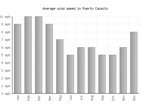 Puerto Caimito average winspeed by month (mph)