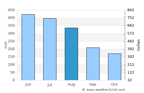 Puerto Carreño average rain in August