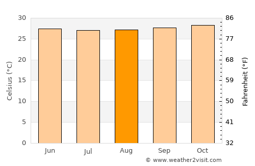 Puerto Carreño average temperature in August