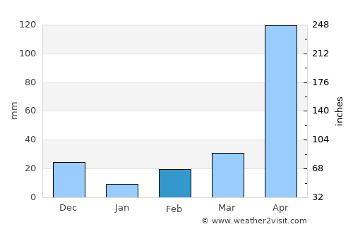 Puerto Carreño average rain in February