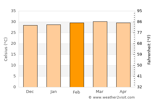 Puerto Carreño average temperature in February