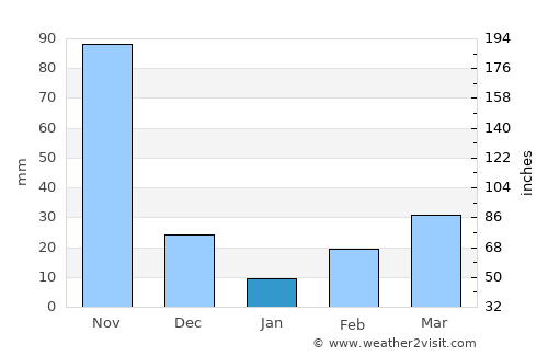 Puerto Carreño average rain in January