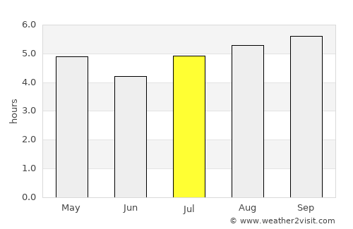 Puerto Carreño average rain in July