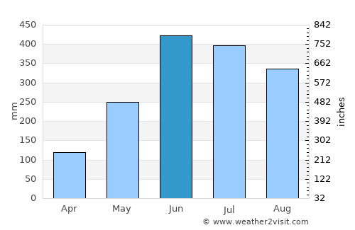 Puerto Carreño average rain in June