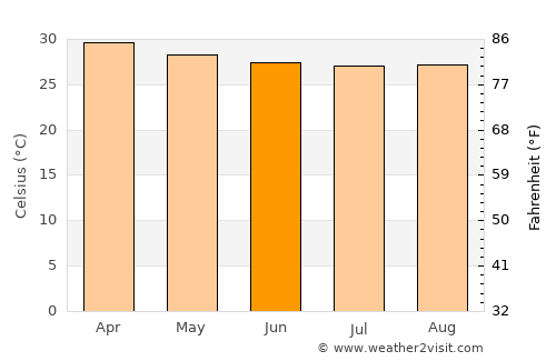 Puerto Carreño average temperature in June