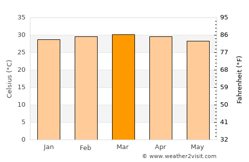 Puerto Carreño average temperature in March