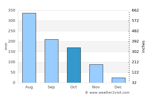 Puerto Carreño average rain in October