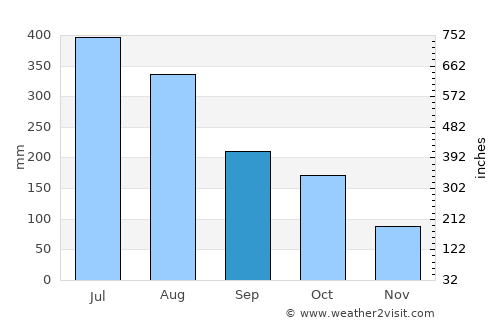 Puerto Carreño average rain in September