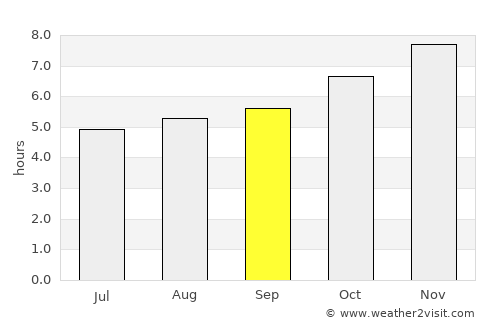 Puerto Carreño average rain in September