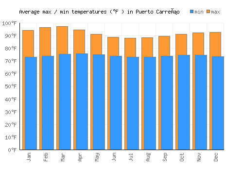 Puerto Carreño average minimum / maximum temperatures (Fahrenheit)
