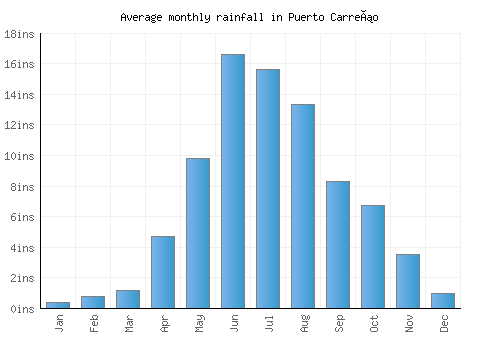 Puerto Carreño monthly rainfall chart (inches)