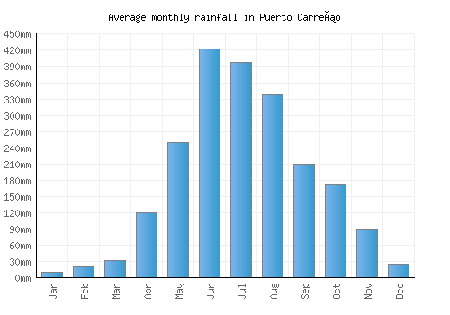 Puerto Carreño monthly rainfall chart (mm)