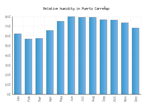 Puerto Carreño relative humidity averages