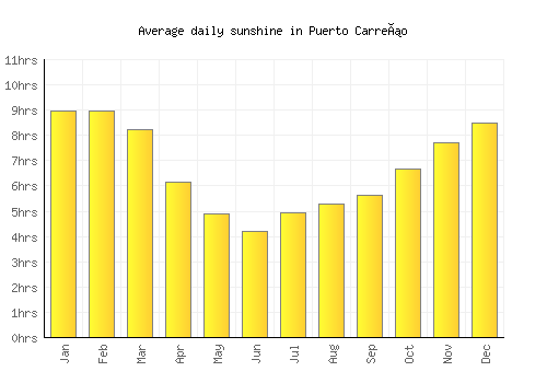 Puerto Carreño average daily sunshine chart