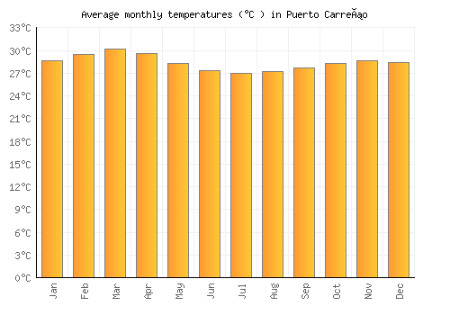 Puerto Carreño average temperature chart (Celsius)