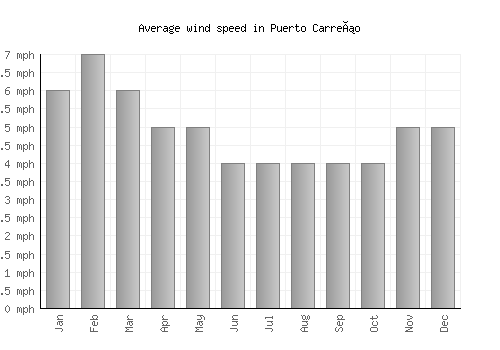 Puerto Carreño average winspeed by month (mph)