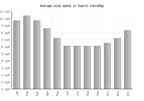 Puerto Carreño average winspeed by month (km/h)