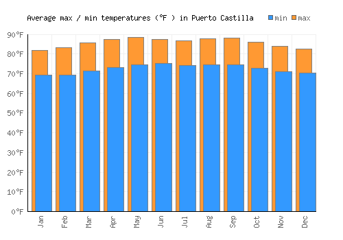 Puerto Castilla average minimum / maximum temperatures (Fahrenheit)
