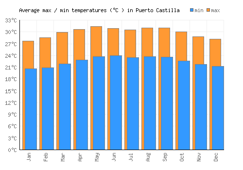 Puerto Castilla average minimum / maximum temperatures (Celsius)