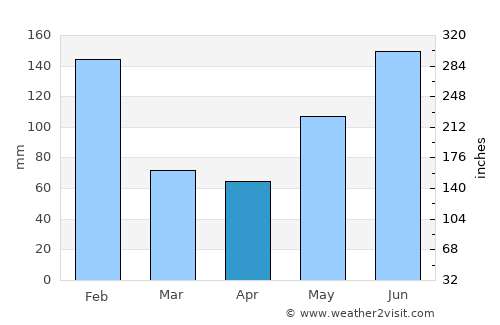 Puerto Castilla average rain in April
