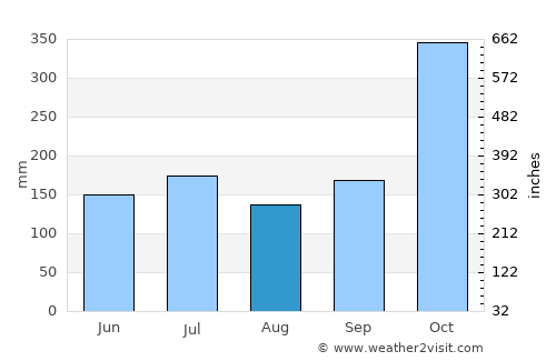 Puerto Castilla average rain in August