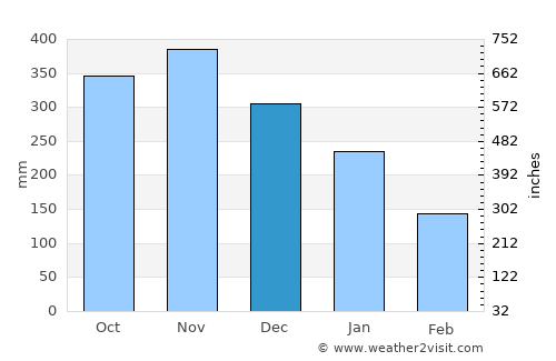 Puerto Castilla average rain in December