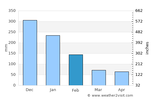 Puerto Castilla average rain in February