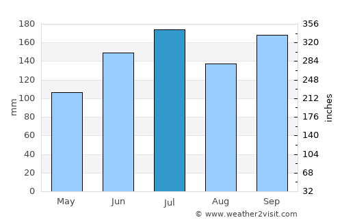 Puerto Castilla average rain in July