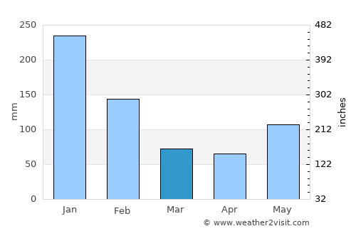 Puerto Castilla average rain in March
