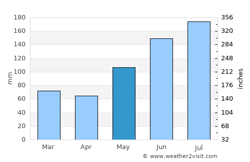 Puerto Castilla average rain in May