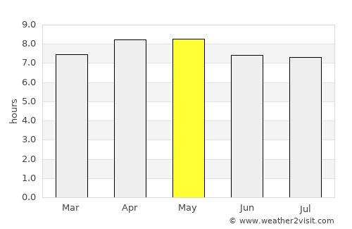 Puerto Castilla average rain in May