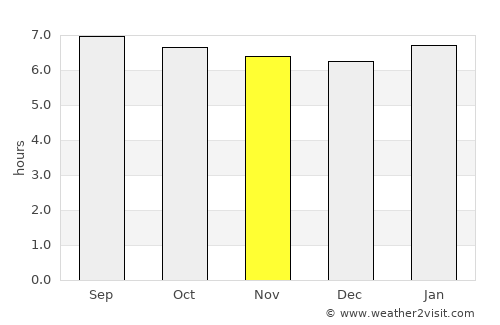 Puerto Castilla average rain in November