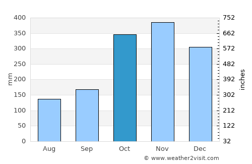Puerto Castilla average rain in October