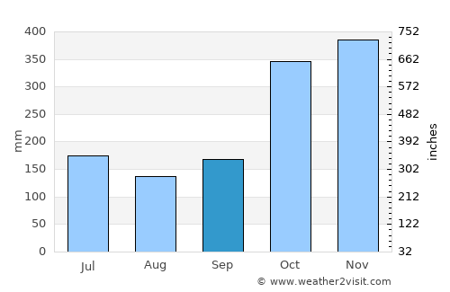 Puerto Castilla average rain in September