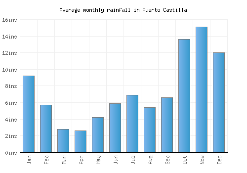 Puerto Castilla monthly rainfall chart (inches)