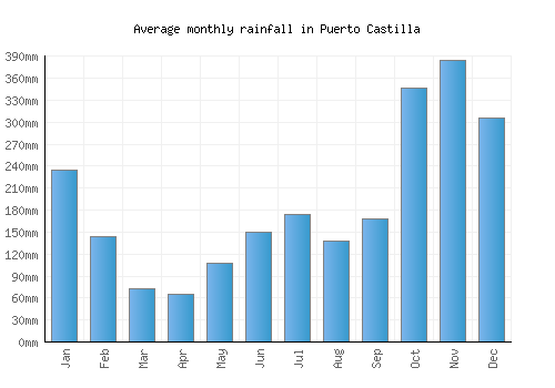Puerto Castilla monthly rainfall chart (mm)