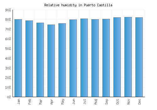 Puerto Castilla relative humidity averages