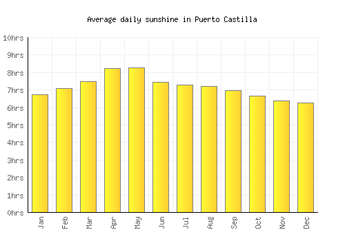 Puerto Castilla average daily sunshine chart