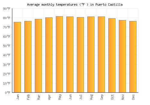 Puerto Castilla average temperature chart (Fahrenheit)