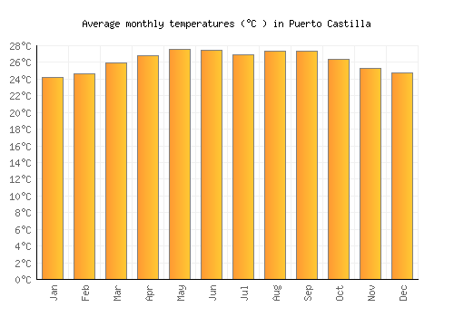 Puerto Castilla average temperature chart (Celsius)