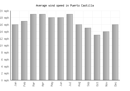 Puerto Castilla average winspeed by month (mph)