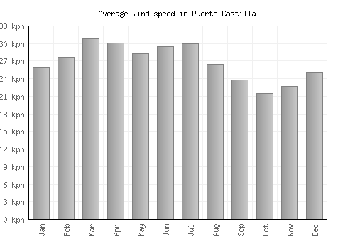 Puerto Castilla average winspeed by month (km/h)